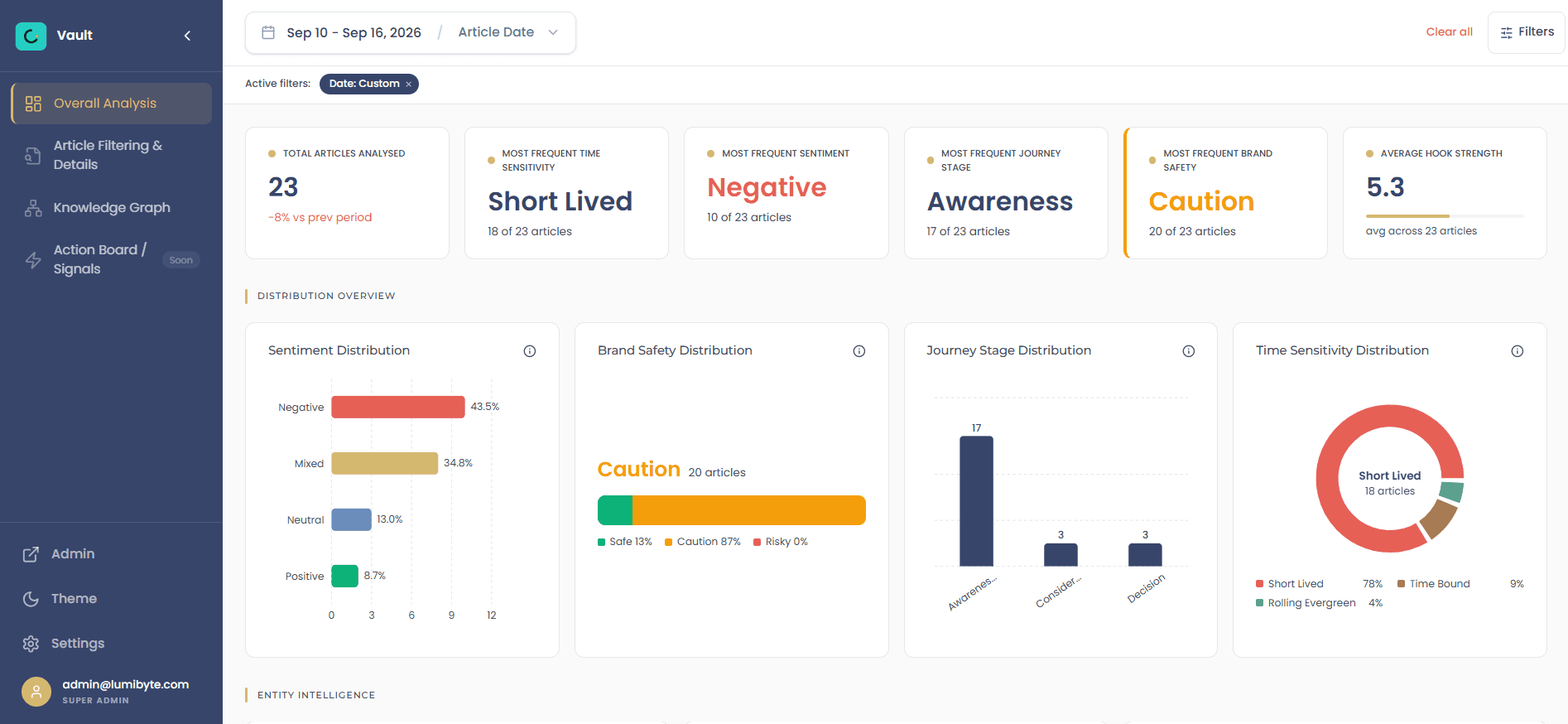 Vault product dashboard for connected publishing knowledge